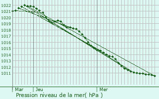 Graphe de la pression atmosphrique prvue pour Saint-Dizier