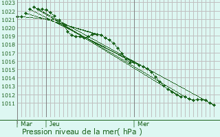 Graphe de la pression atmosphrique prvue pour Bouxurulles