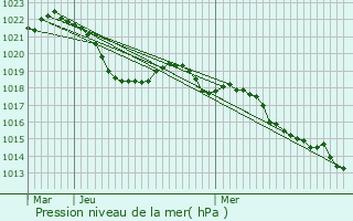Graphe de la pression atmosphrique prvue pour Bonneville