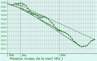 Graphe de la pression atmosphrique prvue pour Saint-Dy-sur-Loire