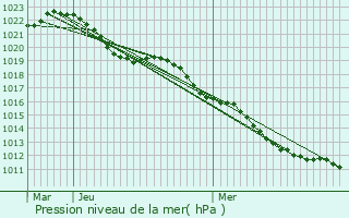 Graphe de la pression atmosphrique prvue pour Belmont-Ls-Darney