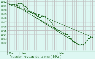 Graphe de la pression atmosphrique prvue pour Saint-Cyr-du-Gault