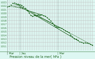 Graphe de la pression atmosphrique prvue pour Langres