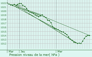 Graphe de la pression atmosphrique prvue pour Monts