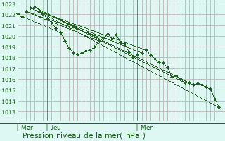 Graphe de la pression atmosphrique prvue pour La Compte