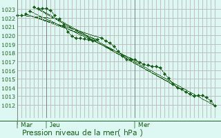 Graphe de la pression atmosphrique prvue pour Chougny