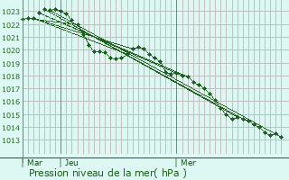 Graphe de la pression atmosphrique prvue pour Le Coteau