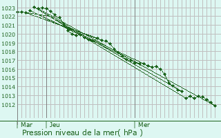 Graphe de la pression atmosphrique prvue pour Germigny-sur-Loire