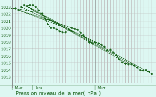 Graphe de la pression atmosphrique prvue pour Saint-Germain-des-Fosss