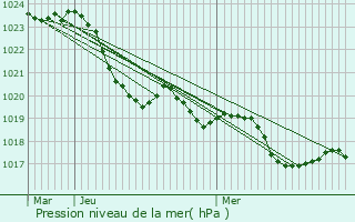 Graphe de la pression atmosphrique prvue pour Saint-Marcel-Paulel