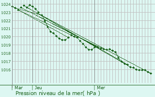 Graphe de la pression atmosphrique prvue pour Saint-Cyprien