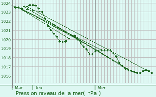 Graphe de la pression atmosphrique prvue pour Saint-Aigulin