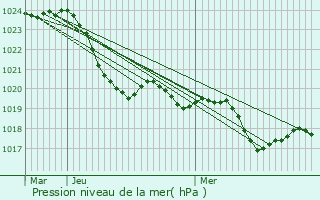 Graphe de la pression atmosphrique prvue pour Marestaing
