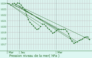 Graphe de la pression atmosphrique prvue pour Montaut-les-Crneaux