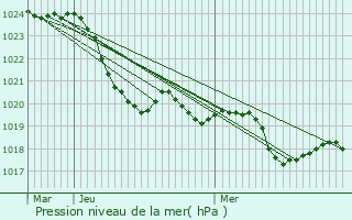Graphe de la pression atmosphrique prvue pour Sansan