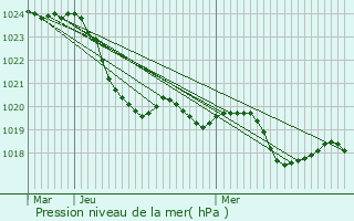 Graphe de la pression atmosphrique prvue pour Estipouy
