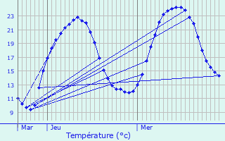 Graphique des tempratures prvues pour Chivres