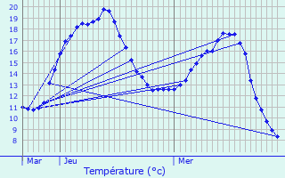 Graphique des tempratures prvues pour Hestrud