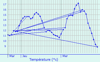 Graphique des tempratures prvues pour Tadler