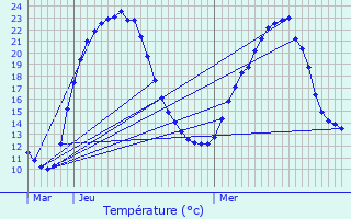 Graphique des tempratures prvues pour Moncontour