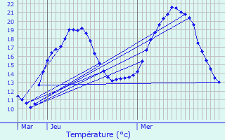 Graphique des tempratures prvues pour Saizenay