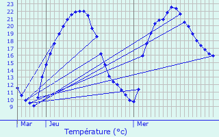 Graphique des tempratures prvues pour Tirent-Pontejac