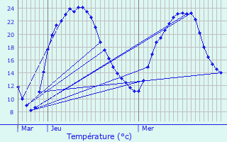 Graphique des tempratures prvues pour Naintr