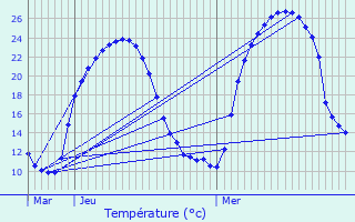 Graphique des tempratures prvues pour Goudourville