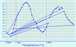 Graphique des tempratures prvues pour Mertzwiller