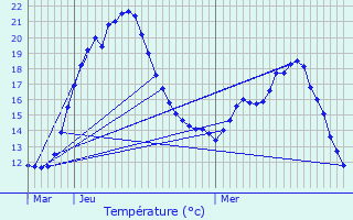 Graphique des tempratures prvues pour Vaudoy-en-Brie