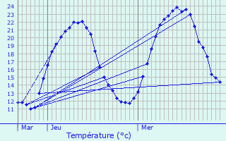 Graphique des tempratures prvues pour Tavaux