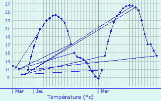 Graphique des tempratures prvues pour Bduer