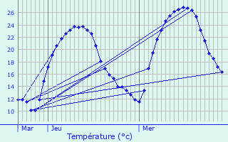 Graphique des tempratures prvues pour Flaujac-Poujols