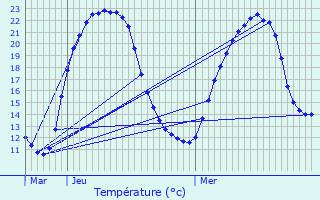 Graphique des tempratures prvues pour Vouzailles