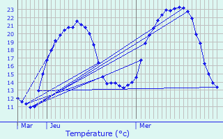 Graphique des tempratures prvues pour Villersrine