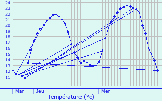 Graphique des tempratures prvues pour Chissey-sur-Loue