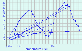 Graphique des tempratures prvues pour Sermoyer