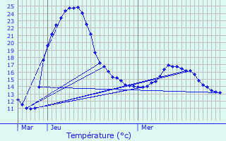 Graphique des tempratures prvues pour Schieren