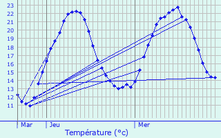 Graphique des tempratures prvues pour Heidwiller