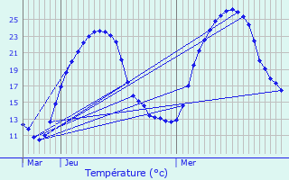 Graphique des tempratures prvues pour Cazals