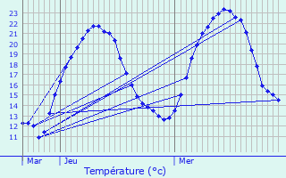 Graphique des tempratures prvues pour Taxenne