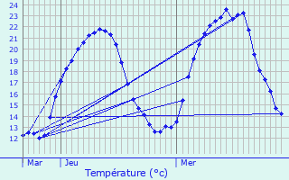 Graphique des tempratures prvues pour La Loye