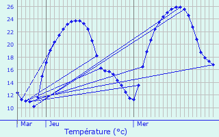 Graphique des tempratures prvues pour Serres-et-Montguyard