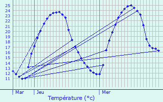 Graphique des tempratures prvues pour Chantrac