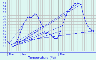 Graphique des tempratures prvues pour Saint-Andr-sur-Vieux-Jonc