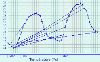 Graphique des tempratures prvues pour Beaupont