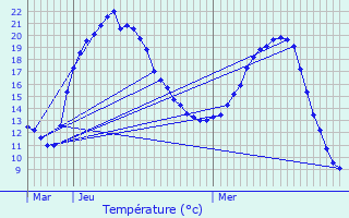 Graphique des tempratures prvues pour Couloisy