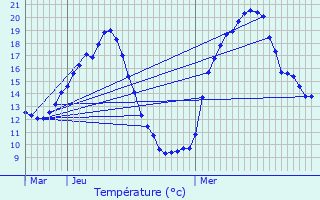 Graphique des tempratures prvues pour Hodos