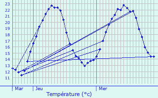 Graphique des tempratures prvues pour Reiningue