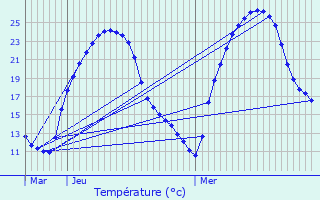 Graphique des tempratures prvues pour Langon